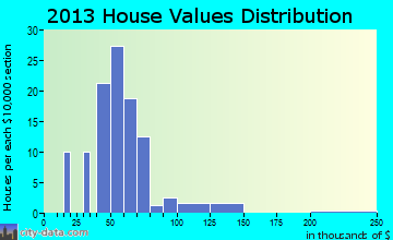 Vesta home values distribution