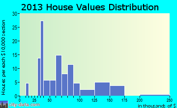 Villard home values distribution