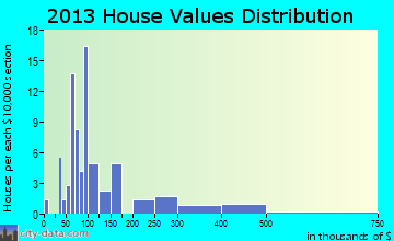 Wahkon home values distribution