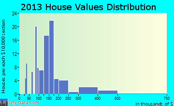 Walker home values distribution