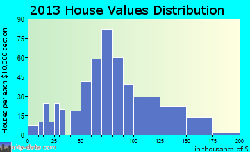 Hazen home values distribution