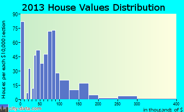 Warren home values distribution