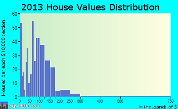 Warroad home values distribution