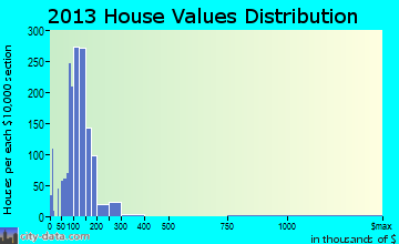 Waseca home values distribution