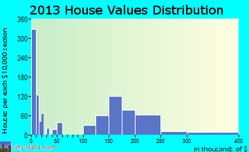 Watertown home values distribution