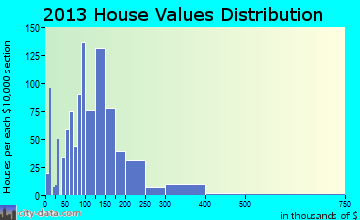 Heber Springs home values distribution
