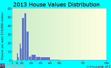Waverly home values distribution