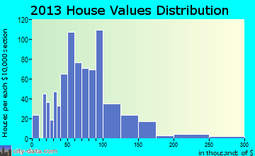 Wells home values distribution