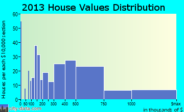 Wayzata home values distribution