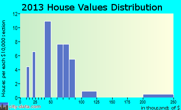 West Union home values distribution