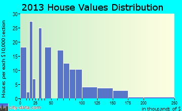 Hector home values distribution