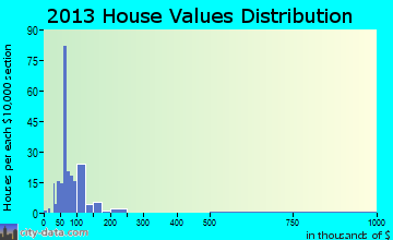 West Concord home values distribution