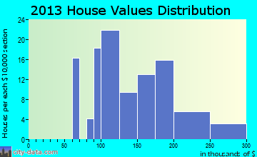 Willernie home values distribution