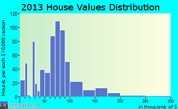Winnebago home values distribution
