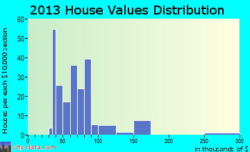 Wood Lake home values distribution