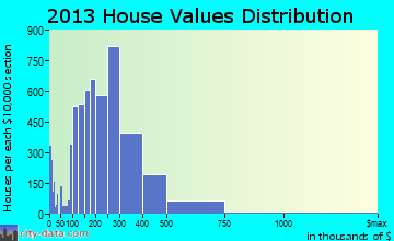 Woodbury home values distribution