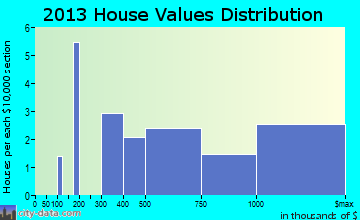 Woodland home values distribution