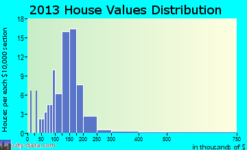 Wrenshall home values distribution