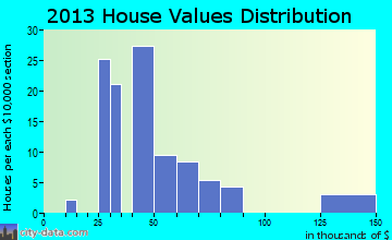 Hermitage home values distribution