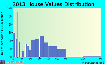 Zumbrota home values distribution