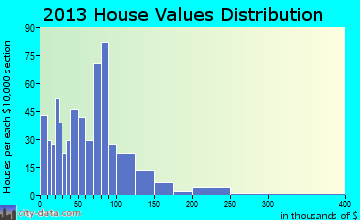 Ada home values distribution
