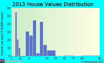 Scooba home values distribution