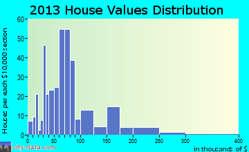 Sardis home values distribution