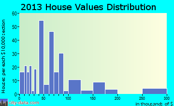 Sandersville, MS house values