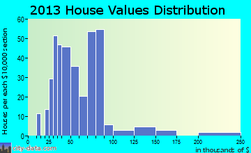 Rosedale home values distribution