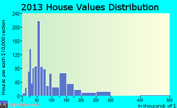 Ripley home values distribution
