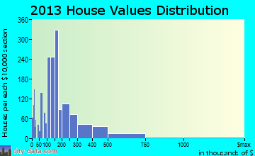 Ridgeland home values distribution