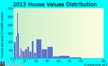 Richland home values distribution