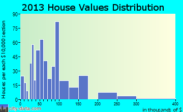 Raleigh home values distribution