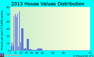Purvis home values distribution