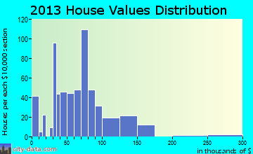 Quitman home values distribution