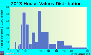Prentiss home values distribution