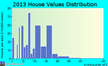 Poplarville home values distribution