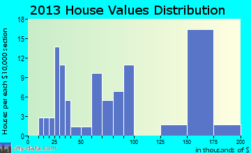 Pope home values distribution