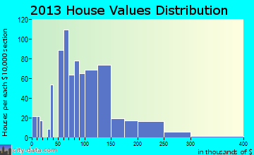 Pontotoc home values distribution