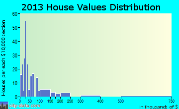 Polkville home values distribution