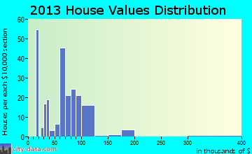 Plantersville home values distribution