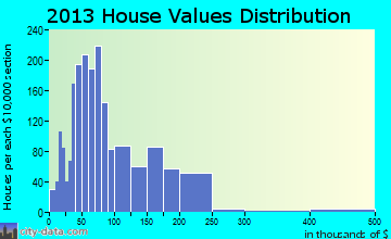 Philadelphia home values distribution