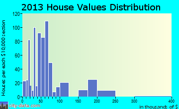 Pearl River home values distribution