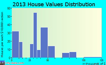 Holly Grove home values distribution