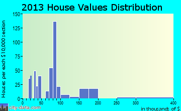 Pearlington home values distribution
