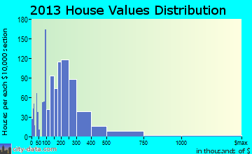 Oxford home values distribution