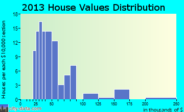Noxapater home values distribution