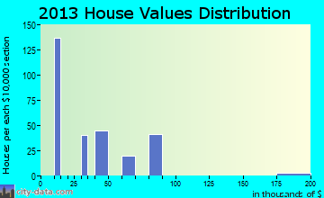 North Tunica home values distribution