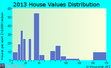 North Carrollton home values distribution