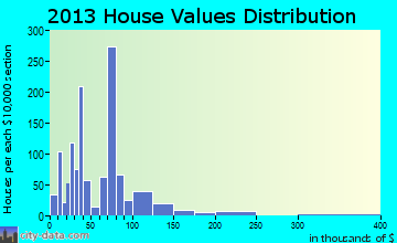 Newton home values distribution